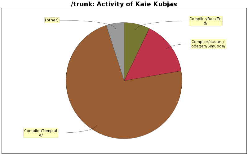 Activity of Kaie Kubjas